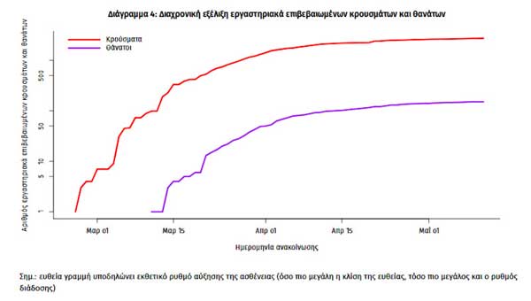 koronoios diagramma me kroysmata