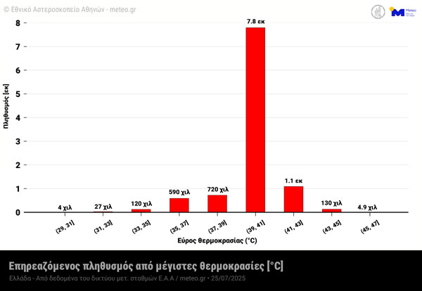 pop greece tmax 25072025