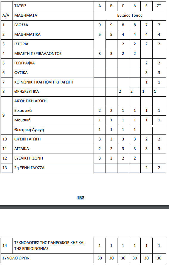 mathimata katanomi xronou